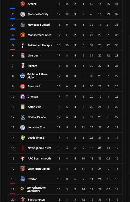 Berikut klasemen terbaru Liga Inggris.