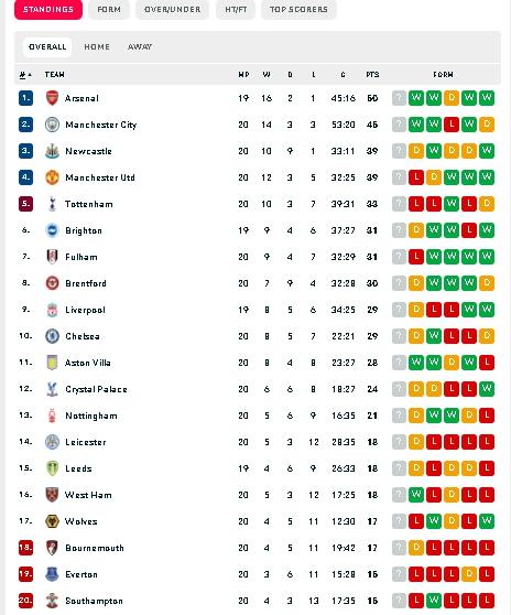 Klasemen Liga Inggris usai Arsenal kalahkan Manchester United. (dok.flashscore)