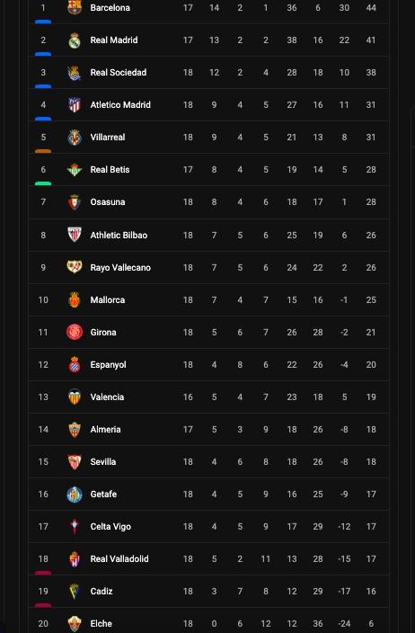 Berikut klasemen terbaru Liga Spanyol.