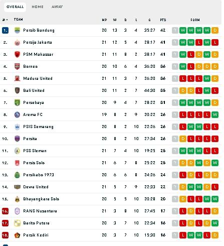 Klasemen terbaru BRI Liga 1 usai Persib Bandung hajar PSIS Semarang. (dok.flashscore)