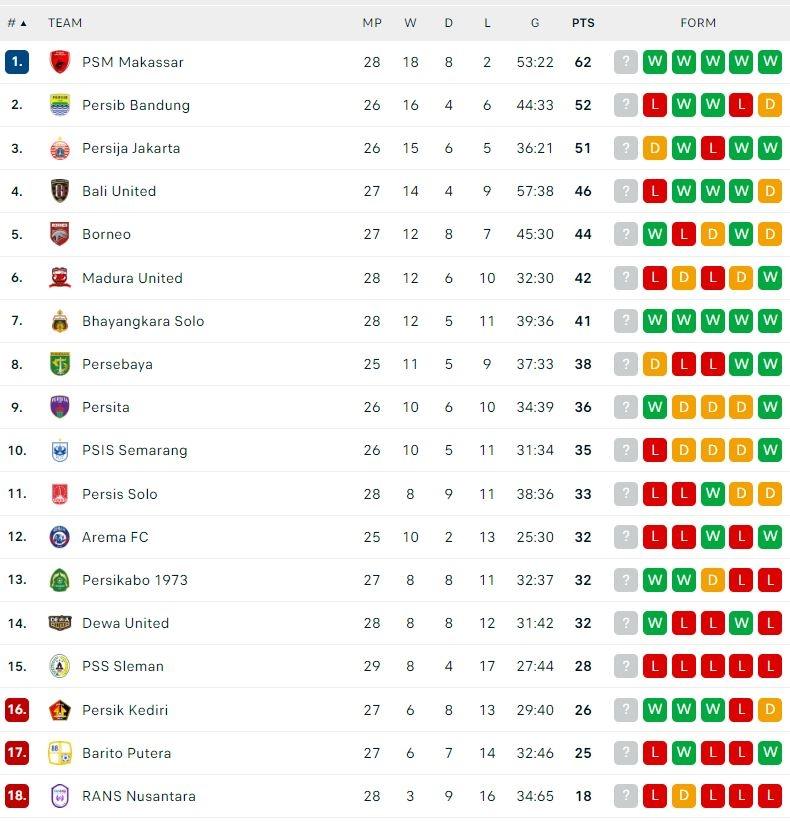 Klasemen Terbaru Liga 1 2022/2023. (Dok. Flashcore)