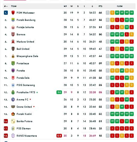 Klasemen BRI Liga 1 usai Barito Putera bungkam Dewa United. (dok.flashscore)