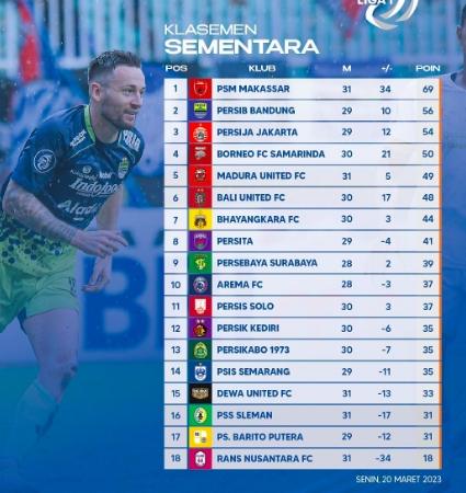 Berikut klasemen terbaru BRI Liga 1 2022.