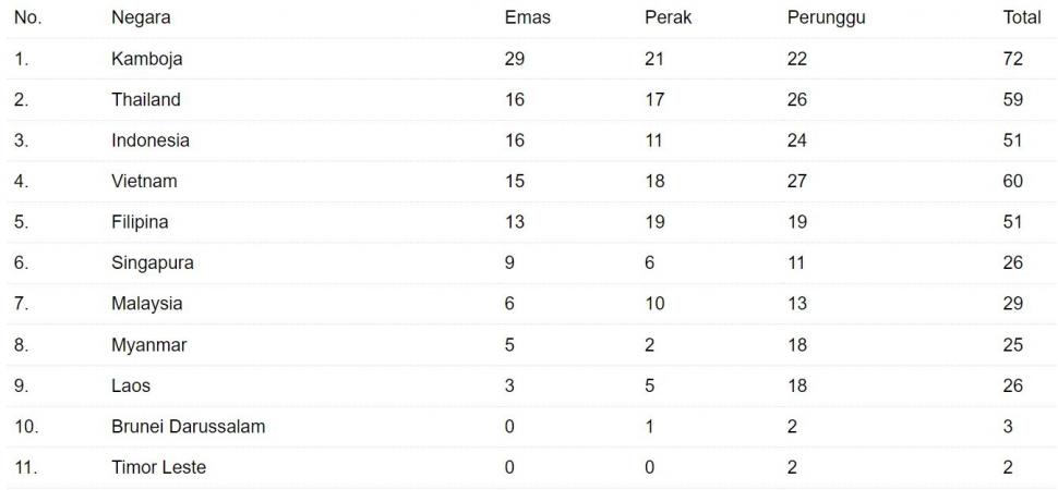 Klasemen medali SEA Games 2023. (Antara)