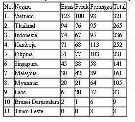 Update perolehan medali SEA Games 2023, Selasa (16/5/2023). 