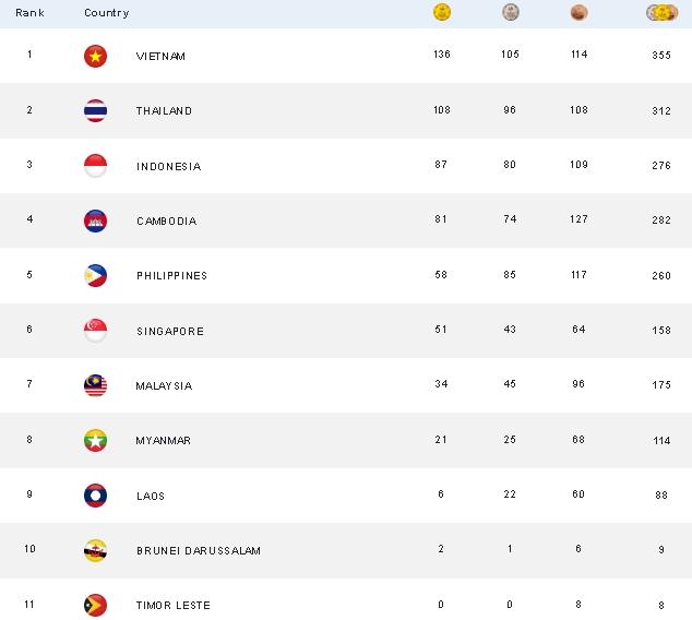 Klasemen akhir medali SEA Games 2023. (games.cambodia2023.com)