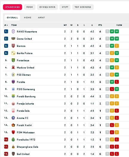 Klasemen BRI Liga 1 2023-2023 pekan kedua. (flashscore)