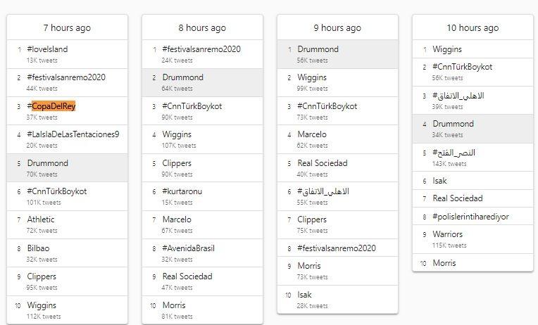 Hashtag CopaDelRey menempati trending topik dunia di Twitter. (Trends24.in)