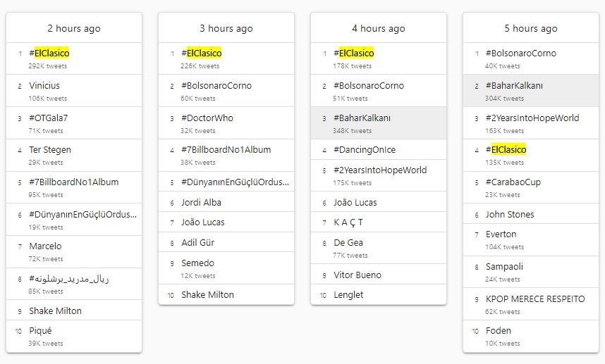 Hashtag ElClasico menempati trending topik dunia mulai pukul 04.00 WIB. (Trends24.in)