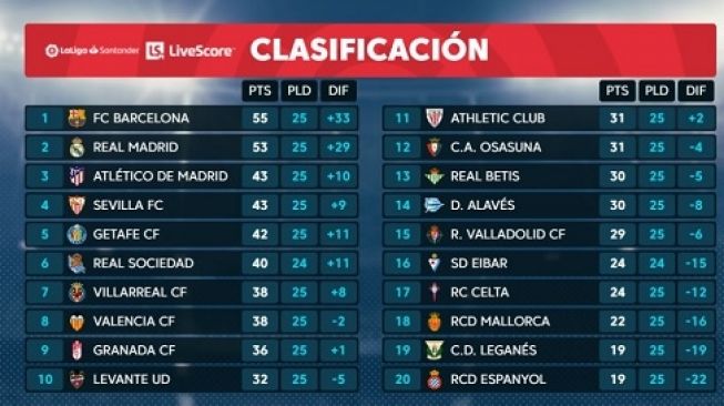 Klasemen Liga Spanyol Pekan ke-25 Screenshot Twitter @LaLiga