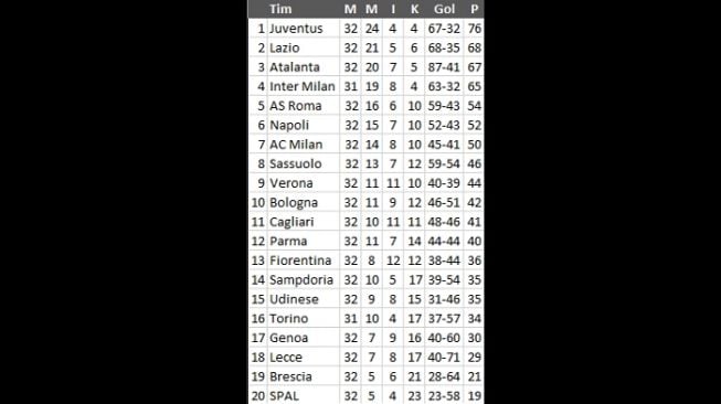 Klasemen sementara Serie A Liga Italia pekan ke-32. (Antara)