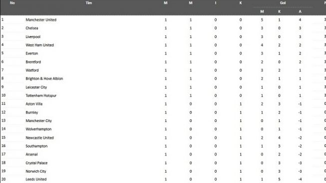 Klasemen Liga Inggris pekan pertama 2021/2022. (Antara)