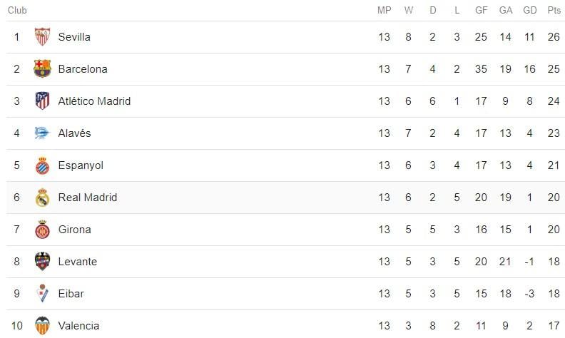 Klasemen Sementara Liga Spanyol 2018/2019