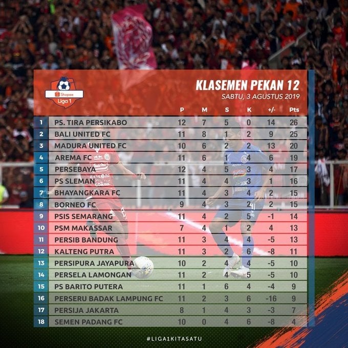 Klasemen sementara Liga 1 2019