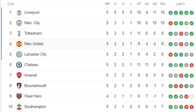 Klasemen sementara Liga Inggris 2019/2020