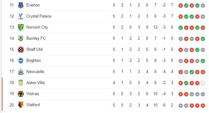 Klasemen sementara Liga Inggris 2019/2020