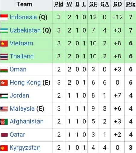 Klasemen runner-up terbaik babak kualifikasi Piala Asia U-16 2020