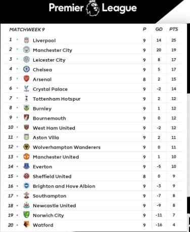 Klasemen Liga Inggris pekan kesembilan screenshot twitter @premierleague 