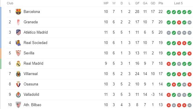 Klasemen sementara Liga Spanyol 2019/2020