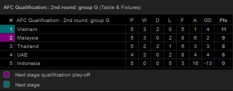 Klasemen Grup G Kualifikasi Piala Dunia zona Asia [Sumber: Livescore]
