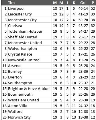 Klasemen sementara Liga Inggris 2019/2020. [Antara]