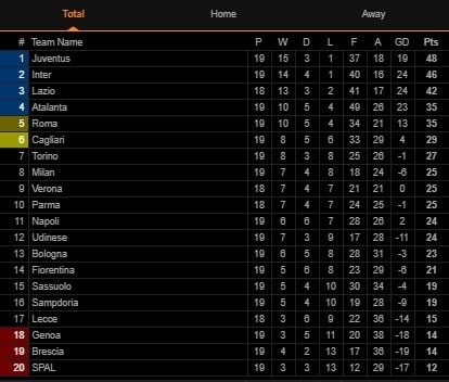 Klasemen Liga Italia Pekan ke-19 (Screenshot Livescore) 