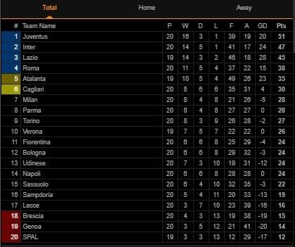 Klasemen Liga Italia Pekan ke-20 (Screenshot Livescore)