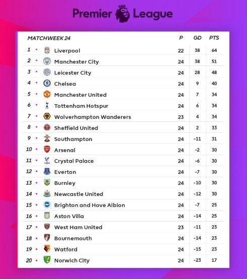 Klasemen Liga Inggris Pekan ke-24 (Screenshot Twitter @premierleague)