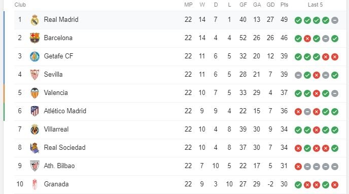 Klasemen sementara Liga Spanyol 2019/2020