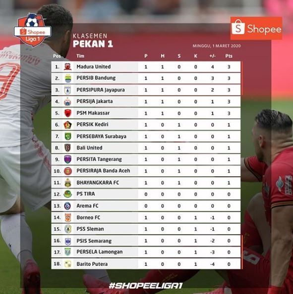 Klasemen sementara Liga 1 2020 pada pekan pertama.