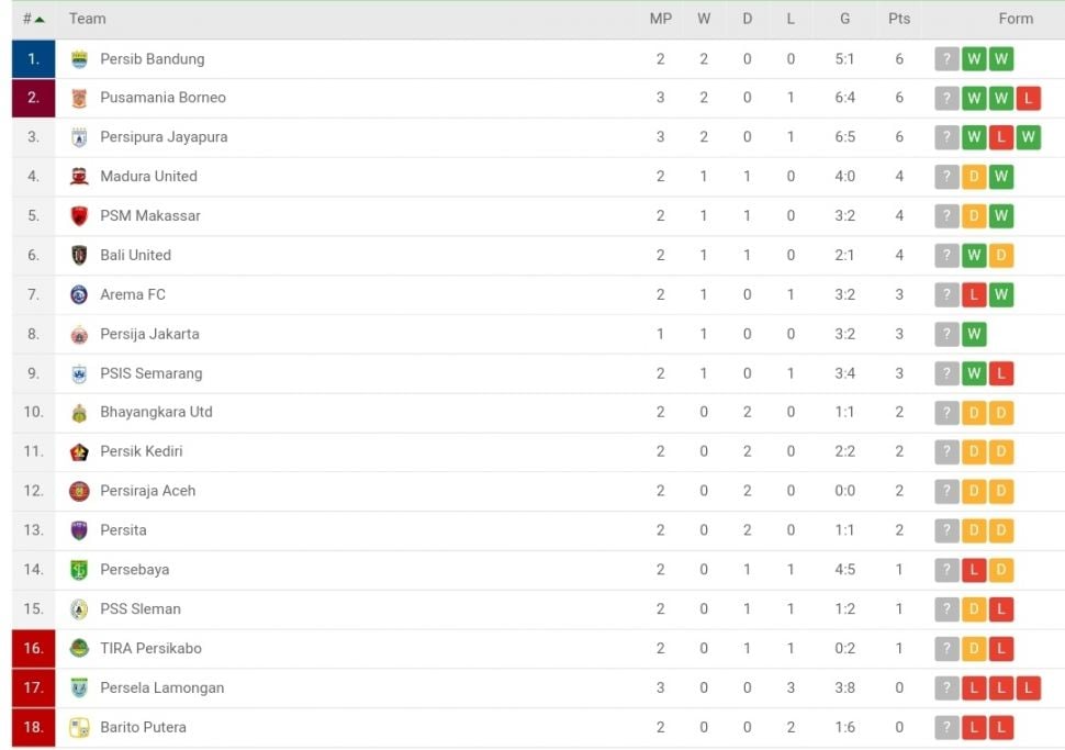 Klasemen terbaru Liga 1 2020.