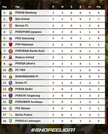 Klasemen Liga 1 2020 Pekan Ketiga (Screenshot Twitter @Liga1Match) 