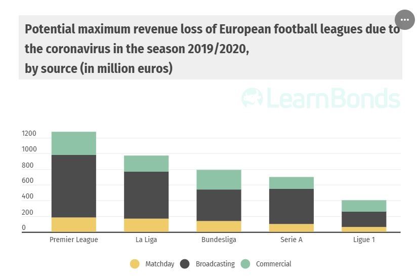 Diagram potensi kerugian di lima liga top Eropa akibat wabah virus corona. (Sumber:learnbonds.com)
