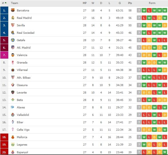 Klasemen sementara La Liga Spanyol, Sabtu (13/6/2020). (Dok. Flashscore).