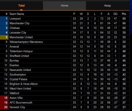 Klasemen Liga Inggris Pekan ke-34 (Screenshot Livescore.com)