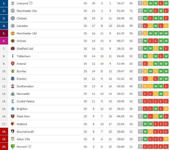 Klasemen terbaru Liga Inggris.