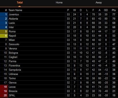 Klasemen Liga Italia Pekan ke-33 (Screenshot Livescore.com)