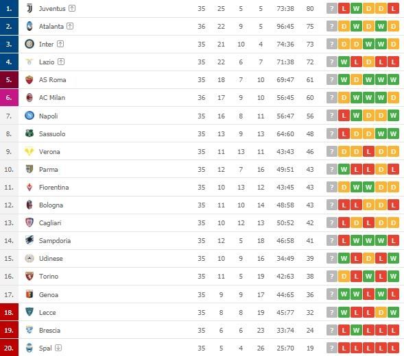 Klasemen terbaru Liga Italia.