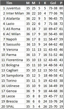 Klasemen terbaru Liga Italia. (Antara).