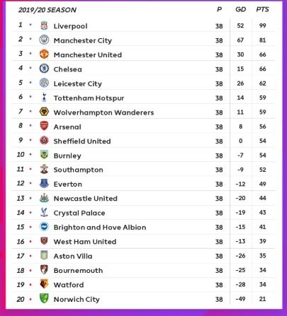 Klasemen Liga Inggris Pekan ke-38 (Screenshot Twitter @premierleague)  