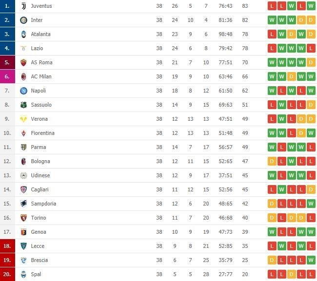 Berikut klasemen akhir Liga Italia musim 2019/2020.