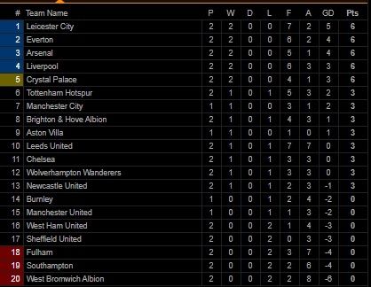 Klasemen Liga Inggris Pekan Kedua (Screenshot Livescore.com) 