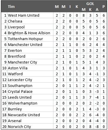 Klasemen Liga Inggris Pekan ke-2. (Antara) 