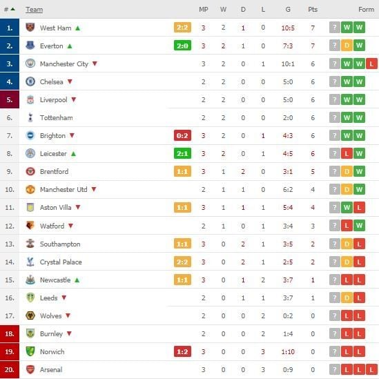 Klasemen terbaru Liga Inggris. (Dok. Flashcore).