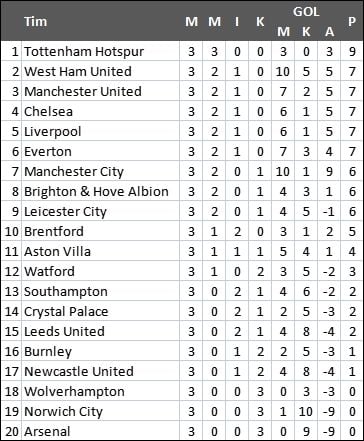 Klasemen Liga Inggris 2021/2022 hingga pekan ketiga. [Antara]