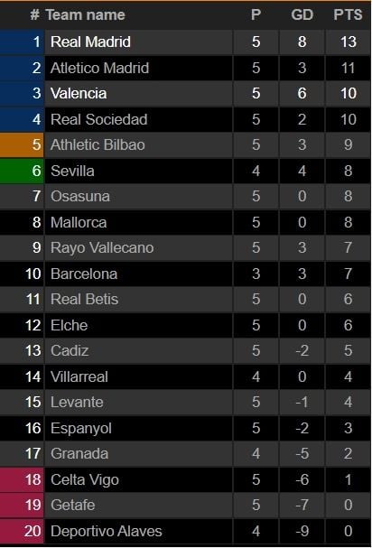 Klasemen Liga Spanyol 2021/2022 usai berakhirnya rangkaian matchday kelima. [LiveScore]