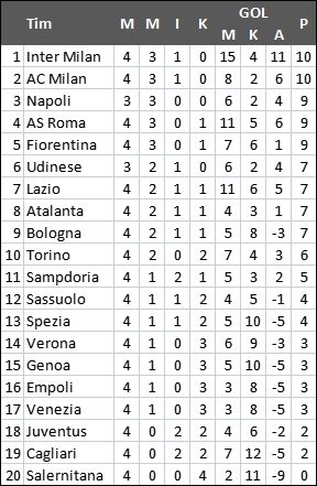 Klasemen Liga Italia usai berakhirnya rangkaian matchday pekan keempat. [Antara]