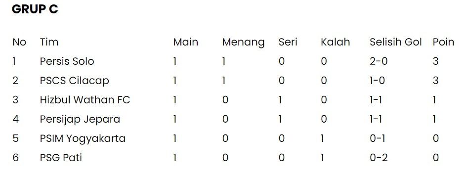 Klasemen sementara Liga 2 Grup C. [Solopos.com]