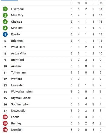 Klasemen Liga Inggris. [SofaScore]