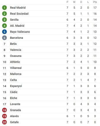 Klasemen Liga Spanyol. [Sofa Score]